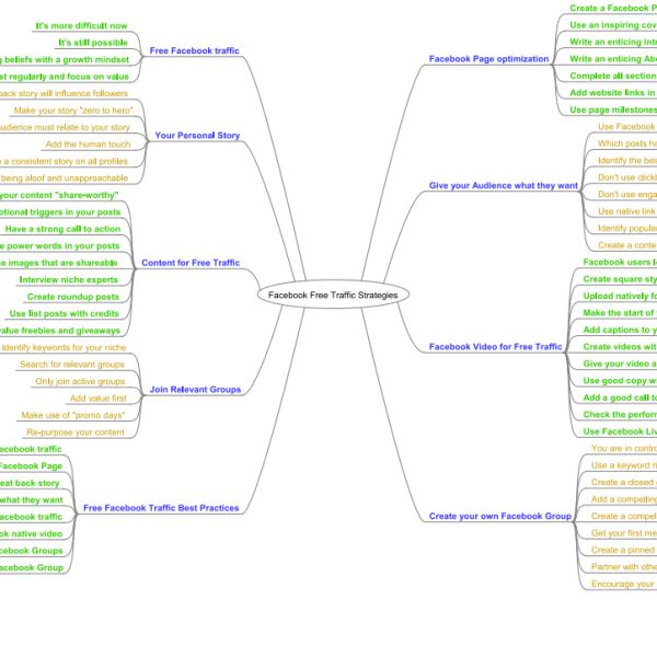 Freischaltung kostenloser Facebook-Traffic-Strategien - Google Drive-Zugang