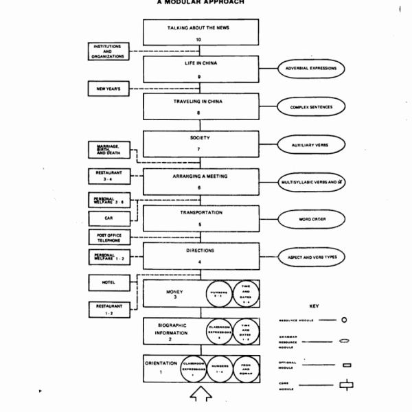 Standard Chinesischer Modularer Ansatz Kurs - Teil 1 Zugang